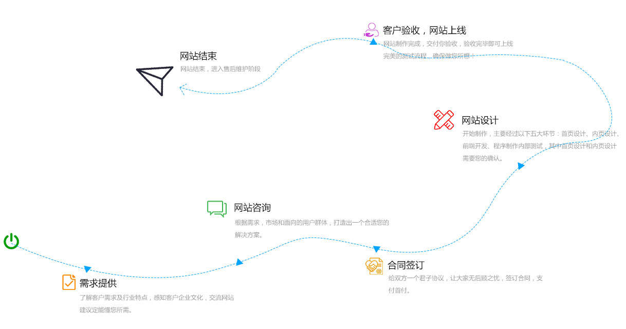 網站建設流程
