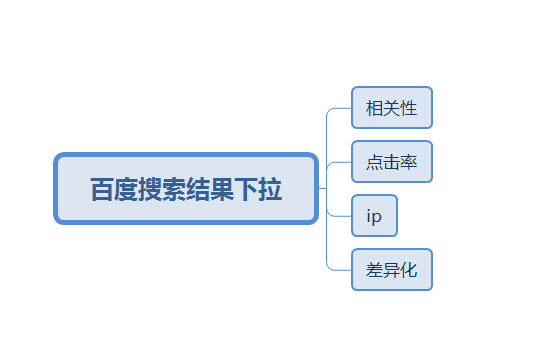 百度下拉框刷取規則原理講解